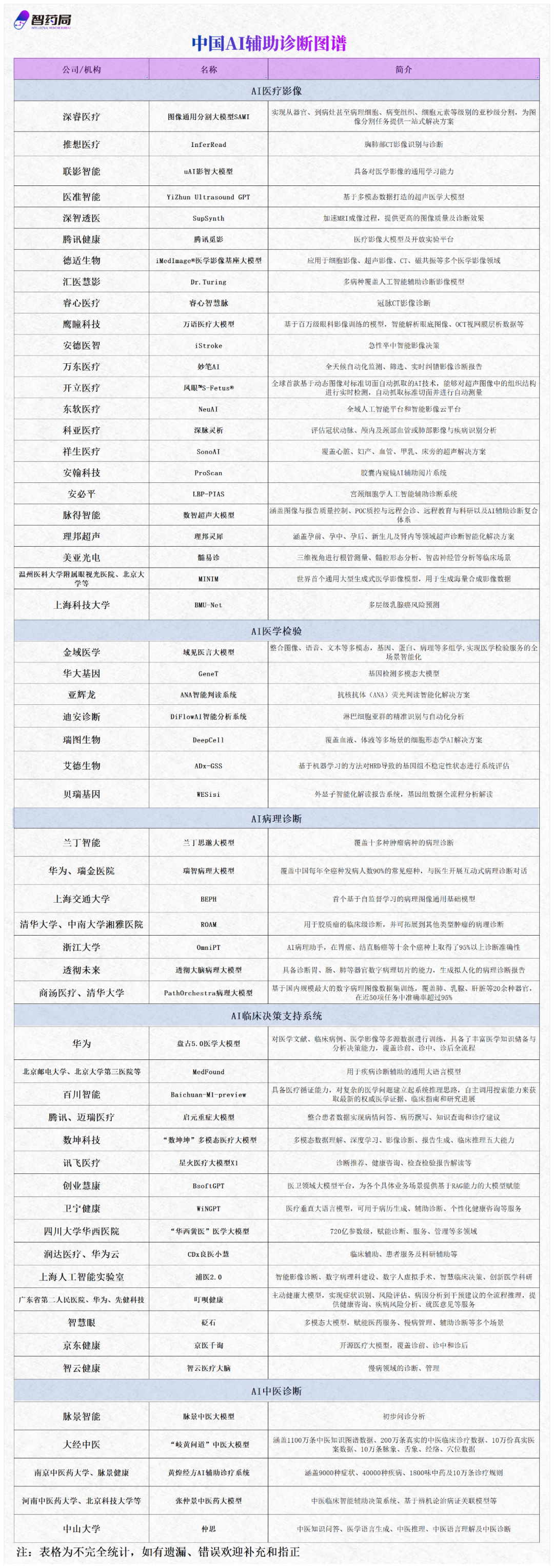 张文宏最新发声：反对将AI引入医院诊疗！这个千亿赛道，超过60家中国企业布局！